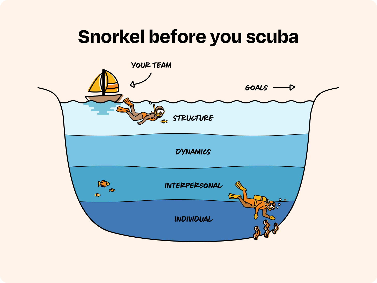 The Waterline Model: Snorkel before you scuba — Structure, Dynamics, Interpersonal, Individual